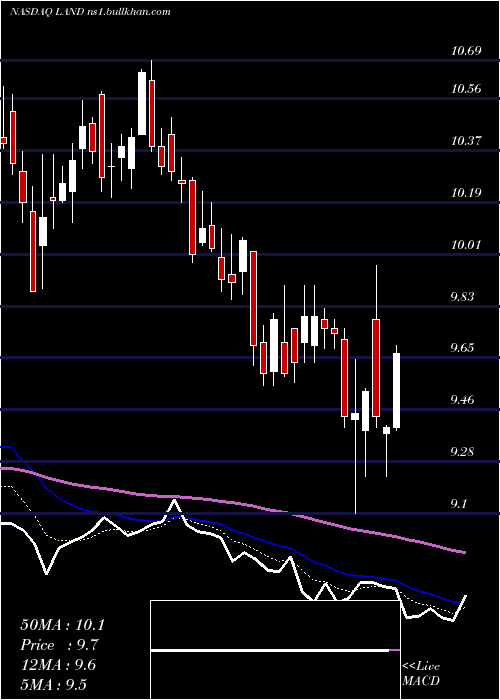  Daily chart GladstoneLand