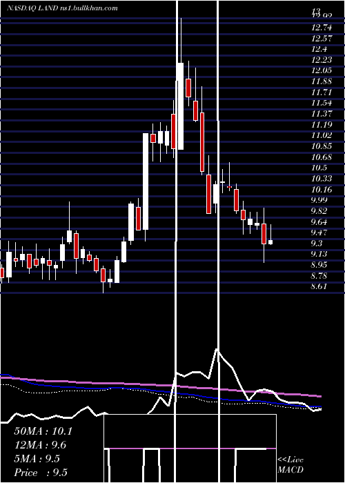  weekly chart GladstoneLand