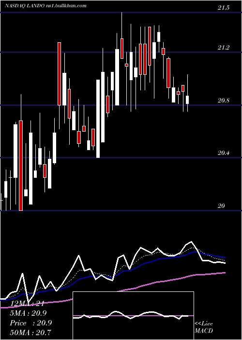  Daily chart GladstoneLand