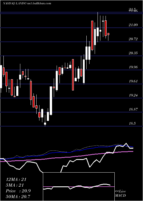  weekly chart GladstoneLand