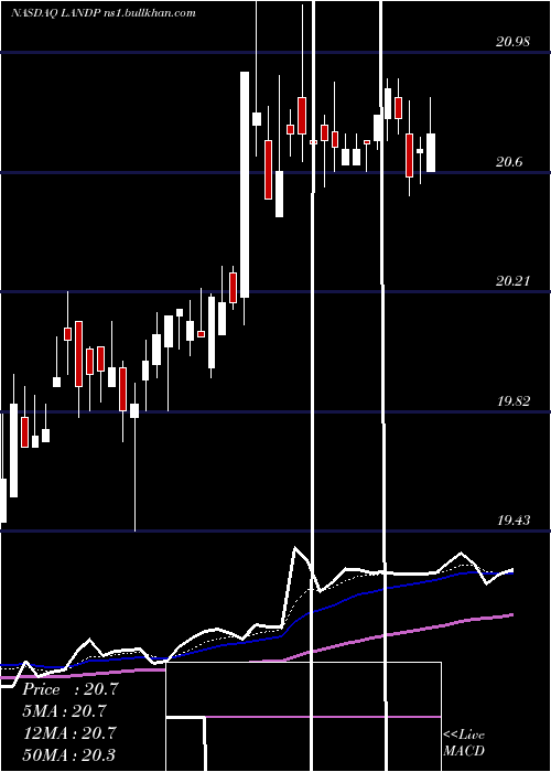  Daily chart GladstoneLand