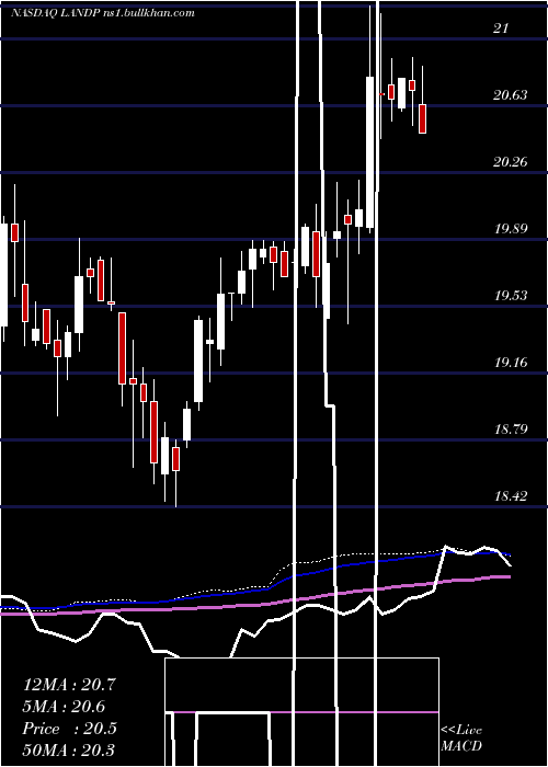  weekly chart GladstoneLand