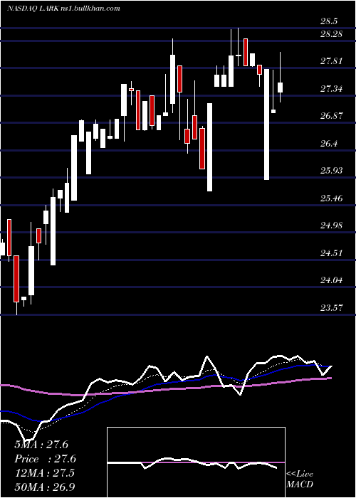  Daily chart LandmarkBancorp