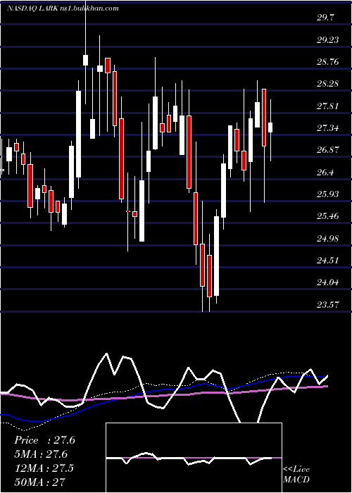  weekly chart LandmarkBancorp