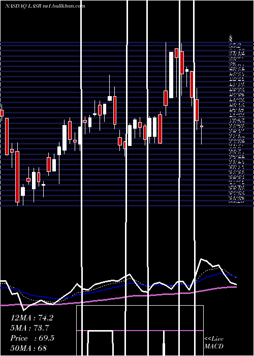  Daily chart NlightInc