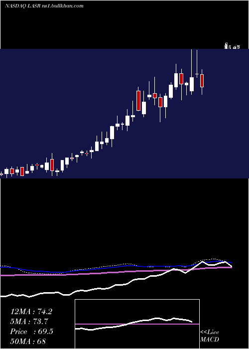  weekly chart NlightInc