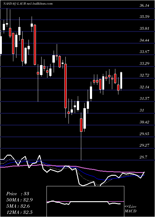  Daily chart LaureateEducation