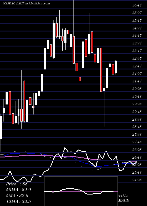  weekly chart LaureateEducation