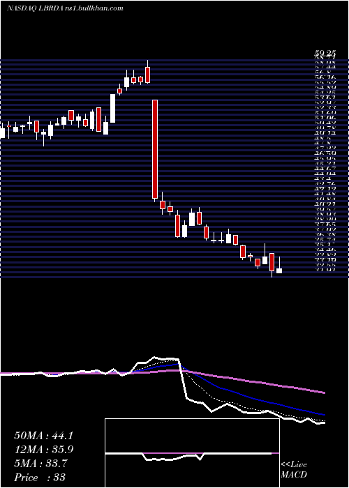  Daily chart LibertyBroadband