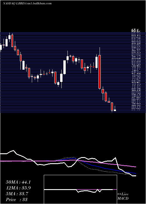  weekly chart LibertyBroadband