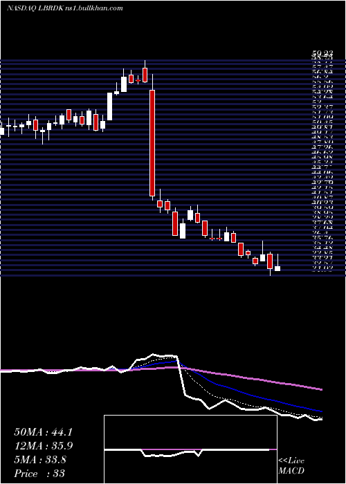  Daily chart LibertyBroadband