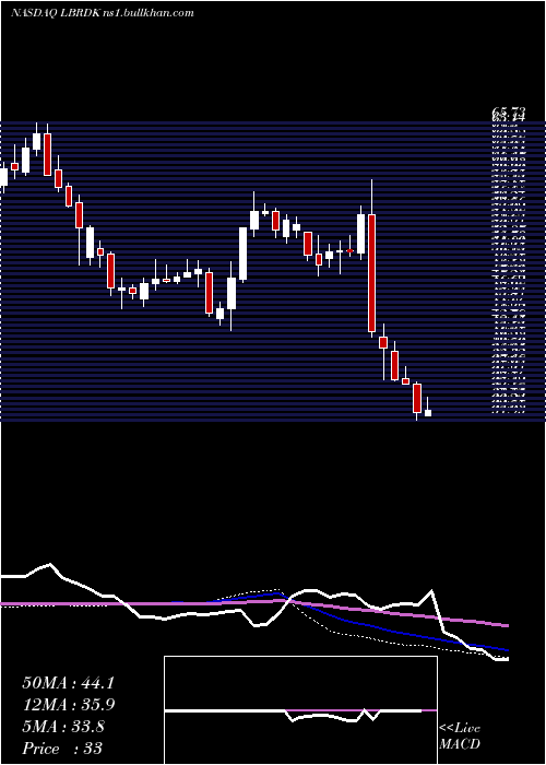  weekly chart LibertyBroadband