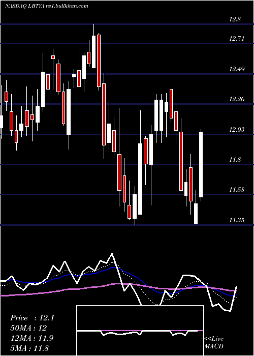  Daily chart LibertyGlobal