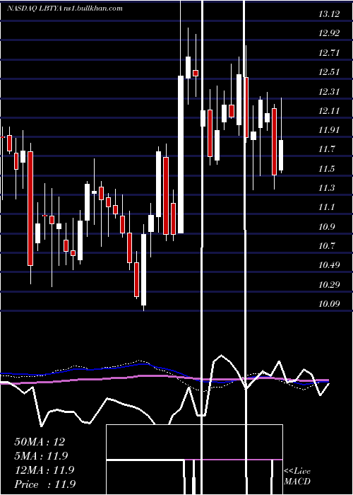  weekly chart LibertyGlobal