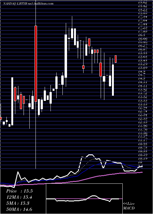  Daily chart LibertyGlobal