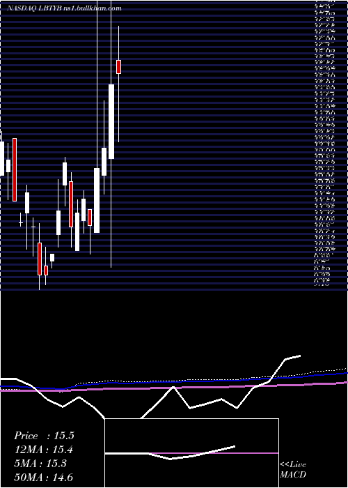  monthly chart LibertyGlobal