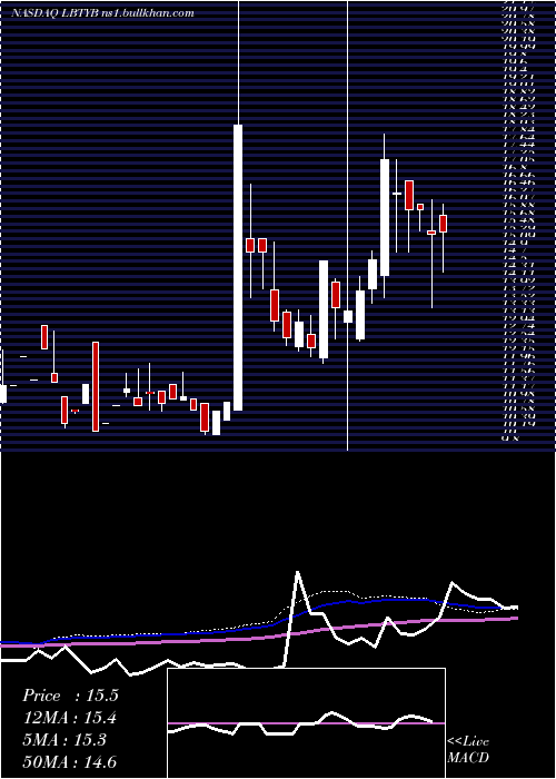  weekly chart LibertyGlobal
