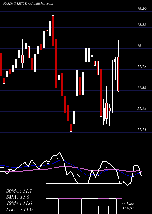  Daily chart LibertyGlobal