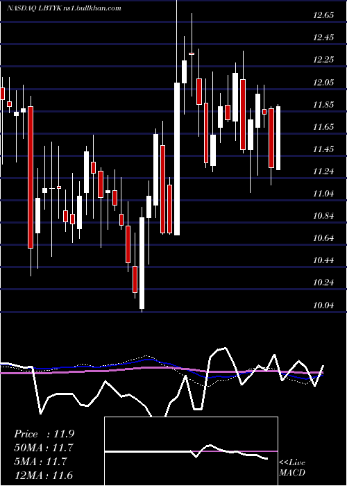  weekly chart LibertyGlobal
