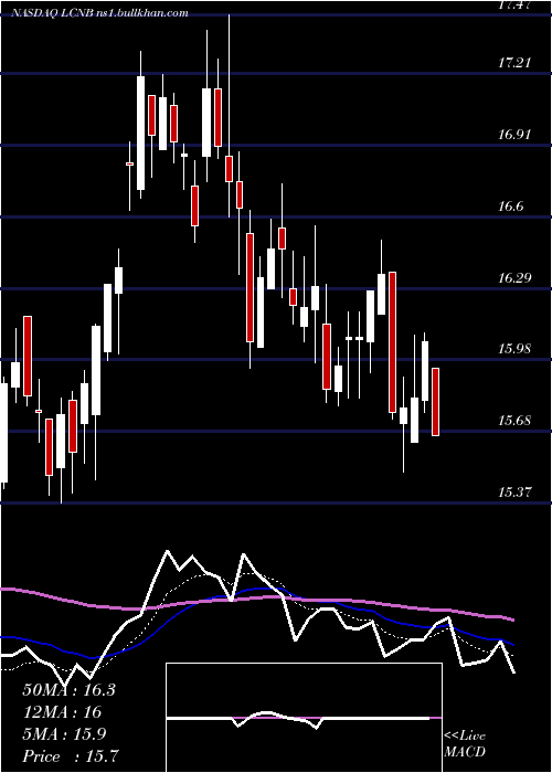  Daily chart LcnbCorporation
