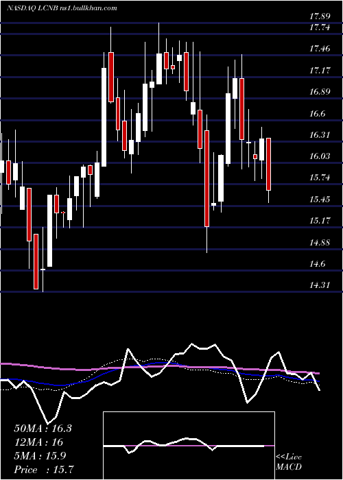  weekly chart LcnbCorporation