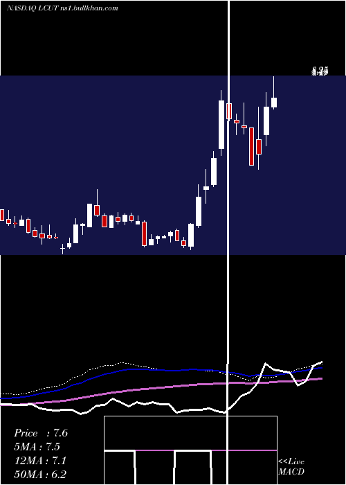  weekly chart LifetimeBrands