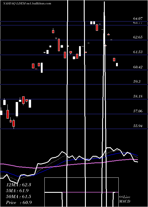 Daily chart IsharesEsg