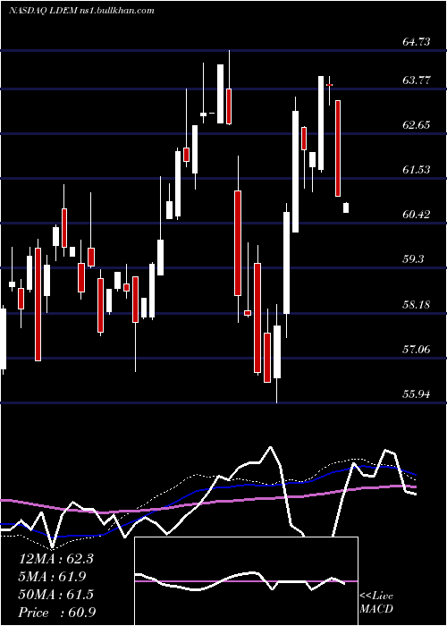  weekly chart IsharesEsg