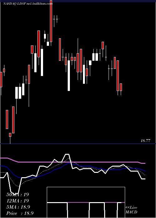  Daily chart FirstTrust