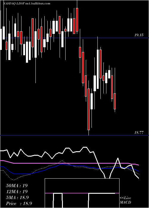  weekly chart FirstTrust
