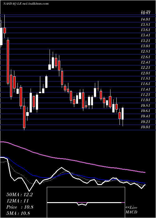  Daily chart LandsEnd