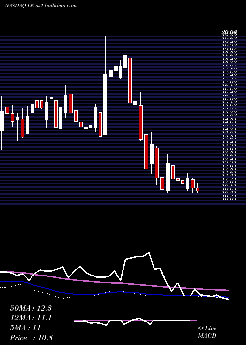  weekly chart LandsEnd