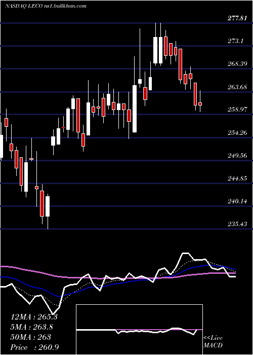  Daily chart LincolnElectric