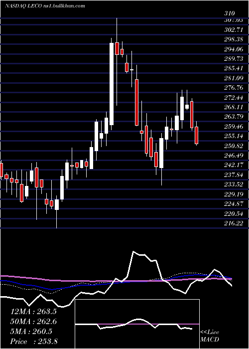  weekly chart LincolnElectric