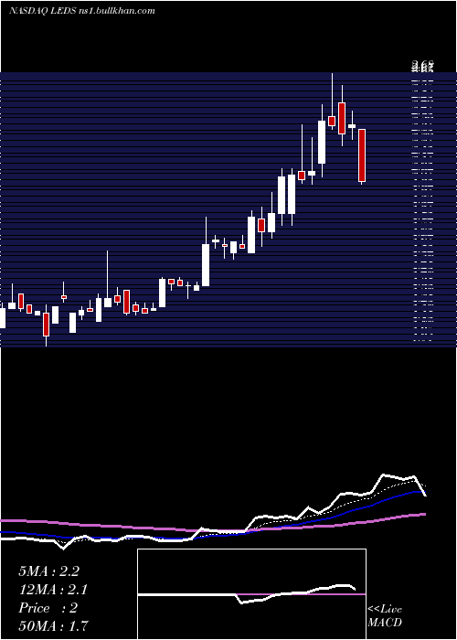  Daily chart SemiledsCorporation