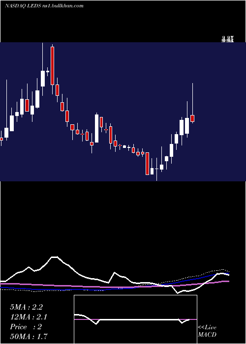  weekly chart SemiledsCorporation