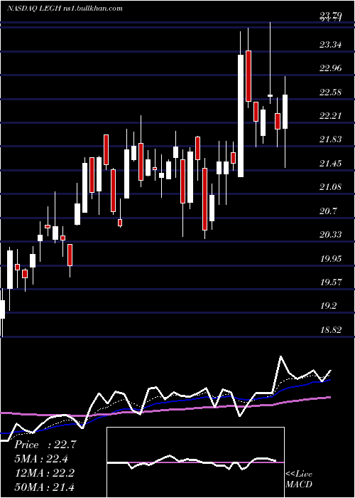  Daily chart LegacyHousing