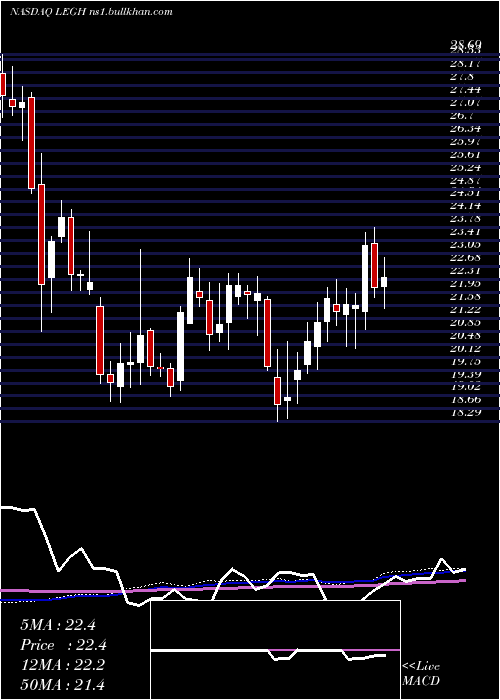 weekly chart LegacyHousing
