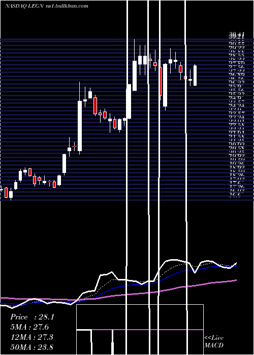  Daily chart LegendBiotech