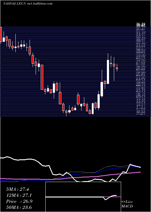  weekly chart LegendBiotech
