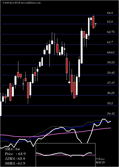  weekly chart FirstTrust