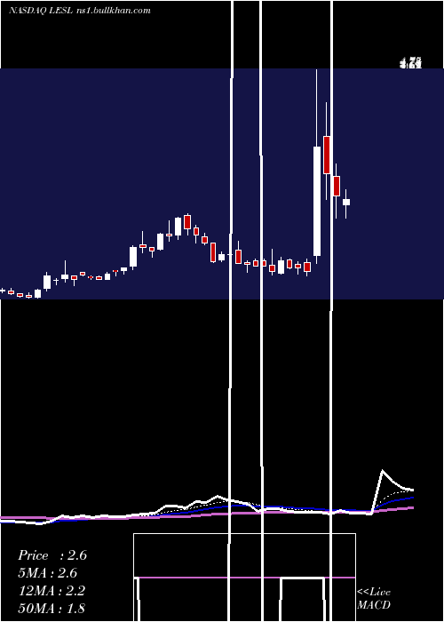  Daily chart LeslieS