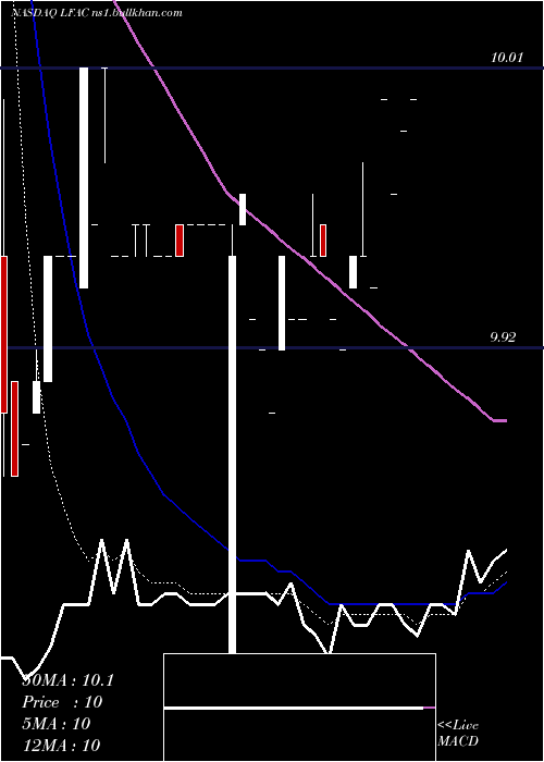  Daily chart LfCapital
