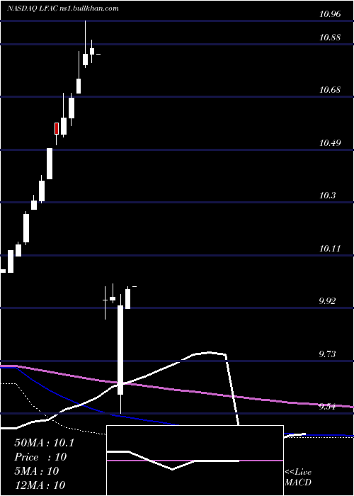  monthly chart LfCapital