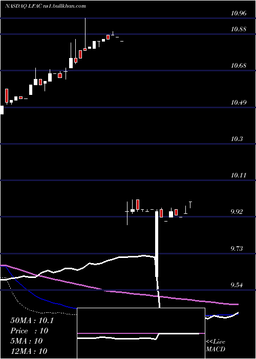  weekly chart LfCapital