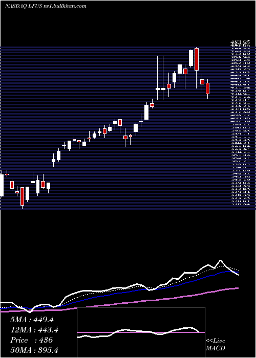  Daily chart LittelfuseInc