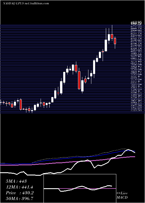  weekly chart LittelfuseInc