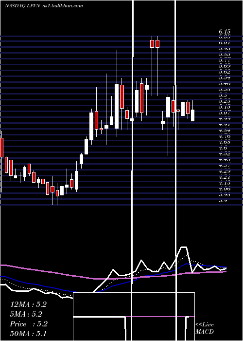  Daily chart LifevantageCorporation