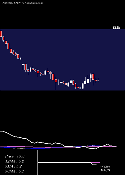  weekly chart LifevantageCorporation