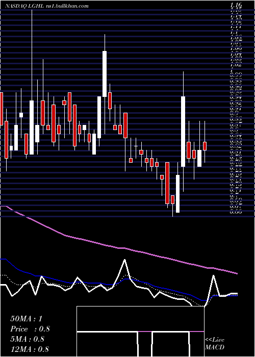 Daily chart LionGroup